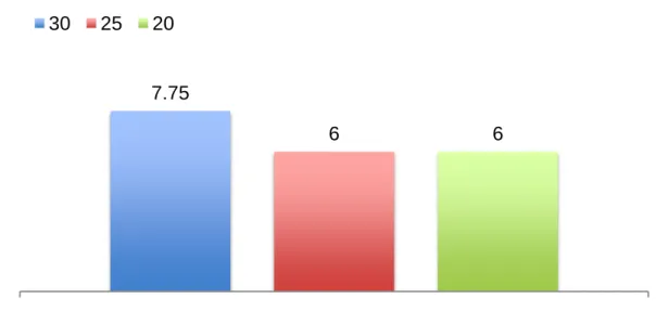 Figure 4. Mean comparison between marks obtained by people being different ages belonging  level 1