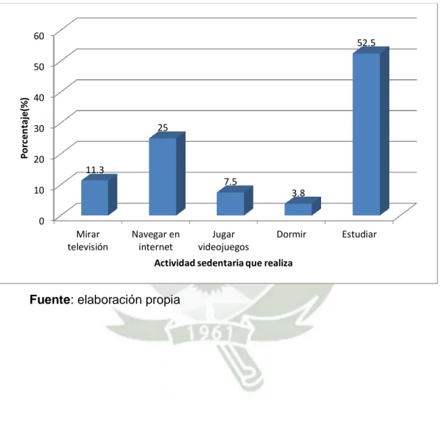 GRÁFICO 10: Actividad sedentaria que realizan los alumnos del centro  preuniversitario Bryce Arequipa, 2017 