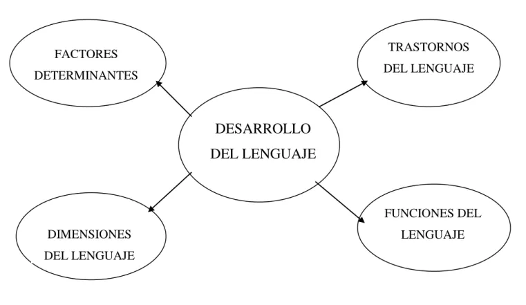 Gráfico No. 3: Rueda de Atributos Variable Independiente   Elaborado por: Investigadora 
