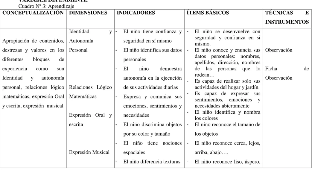 Cuadro Nº 3: Aprendizaje 