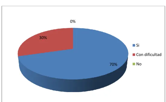 Gráfico No. 8: Capacidad de mantener un diálogo 