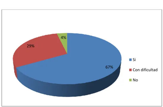 Gráfico No. 9: Capacidad de expresarse con facilidad y espontaneidad 