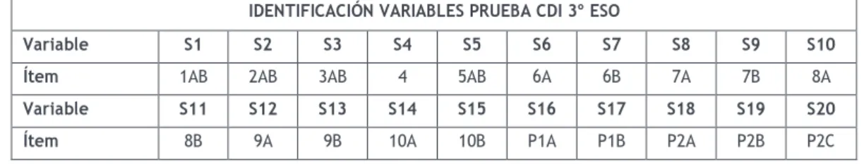 Tabla 1. Identificación de variables Prueba CDI 