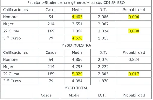 Tabla 6. CDI y MYSD t-Student por Género y Curso 