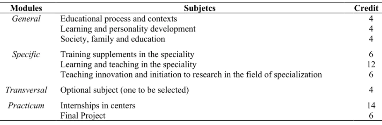 Figure 1. Distribution of modules and subjects. Own elaboration. 