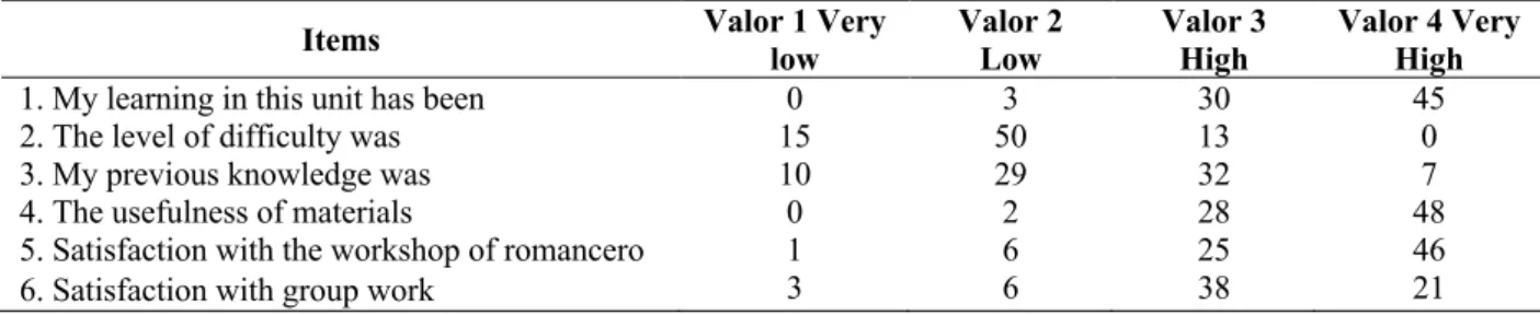 Figure 6. Questionnaire on the evaluation of the D/U. Selection of items 