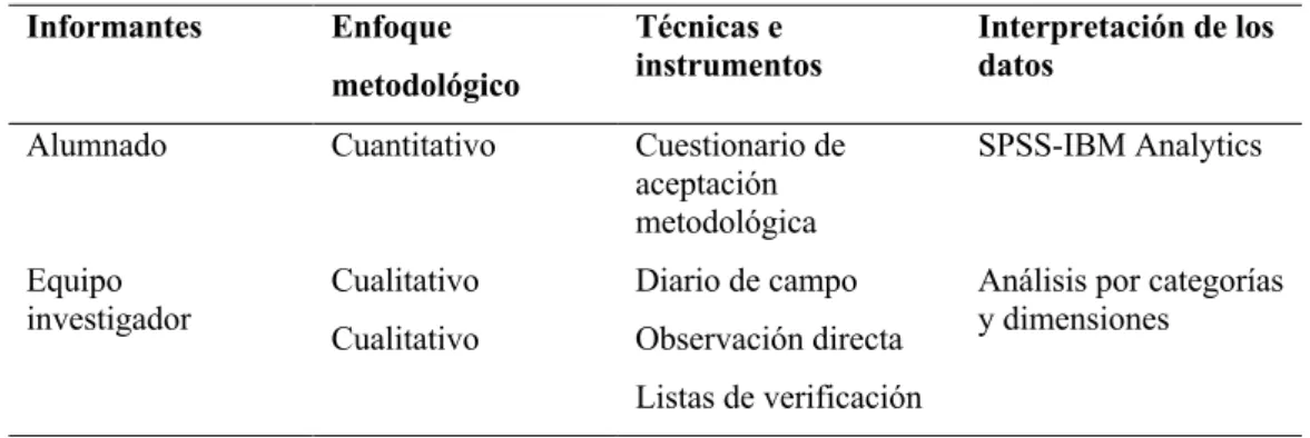 Tabla 4. Elementos de la investigación. Elaboración propia 