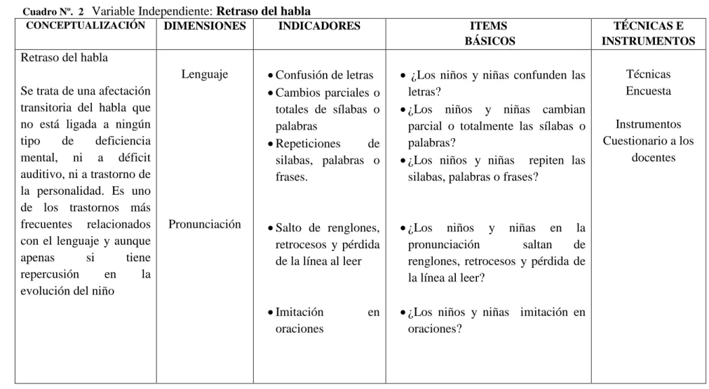 Cuadro Nº.  2    Variable Independiente: Retraso del habla 