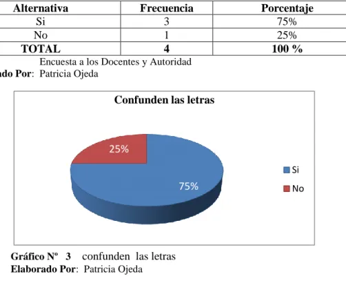 Cuadro Nº.  5   confunden las letras