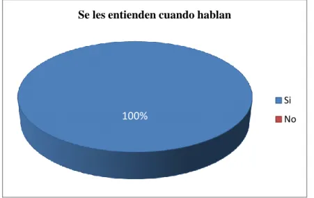 Cuadro Nº.  9 se les entienden cuando hablan 