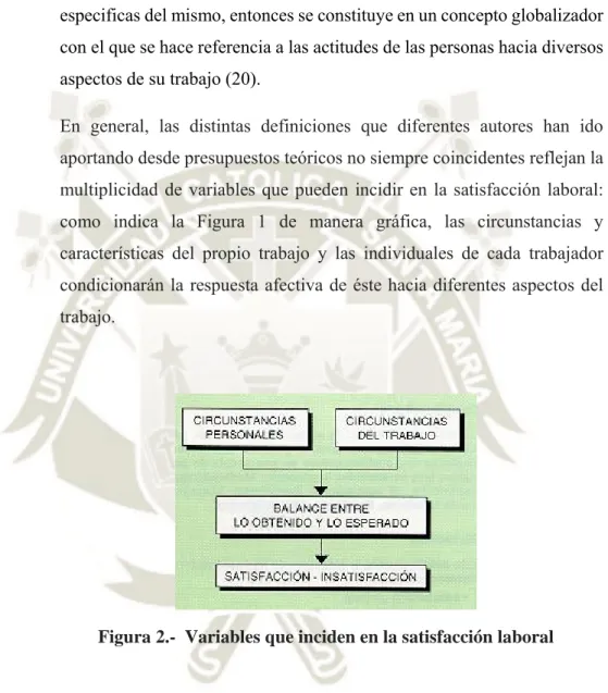 Figura 2.-  Variables que inciden en la satisfacción laboral 