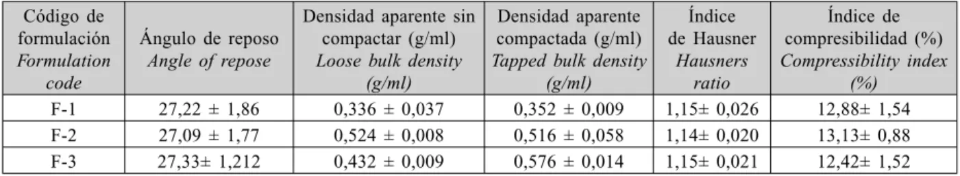 TABLE 1. Formula for preparation of ambroxol hydrochloride matrix tablets.