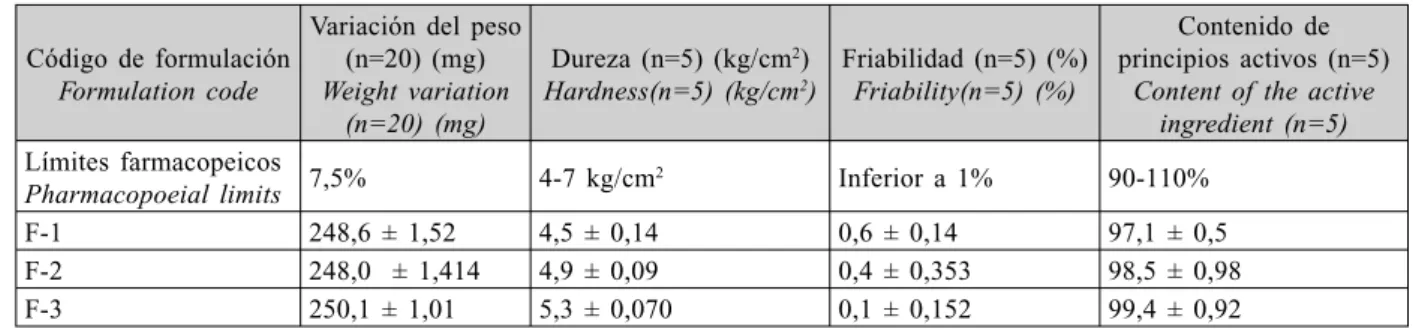 TABLA 3. Evaluación fi sicoquímica de los comprimidos.