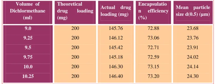 TABLE 4. The effect of volume of dichloromethane variables on the drug entrapment  efficiency and particle size of rosin microspheres (drug : polymer ratio 1:2)  Volume  of  Dichlormethane  (ml)  Theoretical drug  loading (mg)  Actual  drug loading (mg)  E