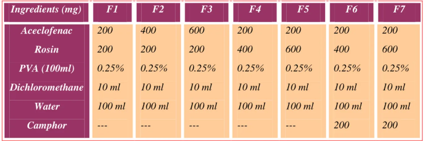 TABLE 1.  Composition of aceclofenac loaded microspheres 