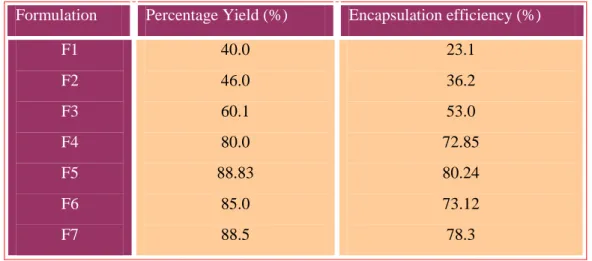 TABLE 2. Results of percentage yield and encapsulation efficiency  Formulation   Percentage Yield (%)  Encapsulation efficiency (%) 
