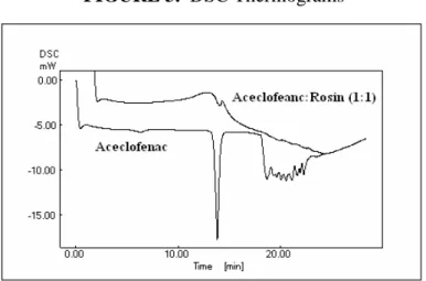 FIGURE 3.  DSC Thermograms 
