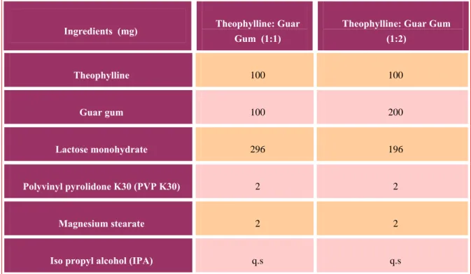Table 1. Composition of Theophylline CR matrix tablets (mg/tablet) 