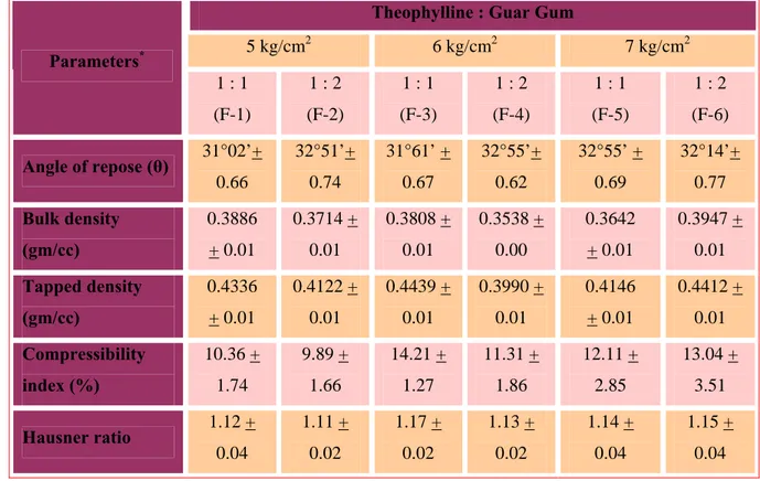 Table 2. Evaluation of theophylline matrix granules   Theophylline : Guar Gum 