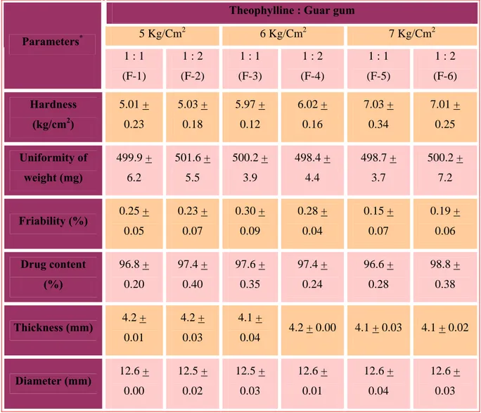 Table 3. Evaluation of theophylline controlled release matrix tablets  Theophylline : Guar gum  