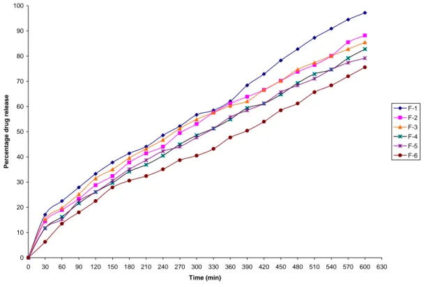 Figure 1. Comparison of invitro drug release study of theophylline controlled release formulations F-1  to F-6   0102030405060708090100 0 30 60 90 120 150 180 210 240 270 300 330 360 390 420 450 480 510 540 570 600 630 Time (min)