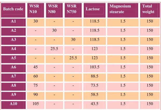 Table 1: Composition of different erodible tablet plugs 