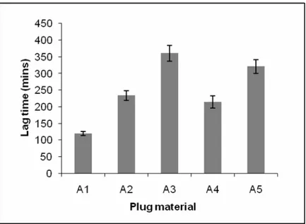 Figure 3: Effect of different tablet plug material on lag time of timed delayed capsule device 