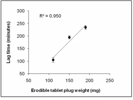 Figure 6: Influence of the Erodible Plug Weight on the Lag Time (Batch A7) 