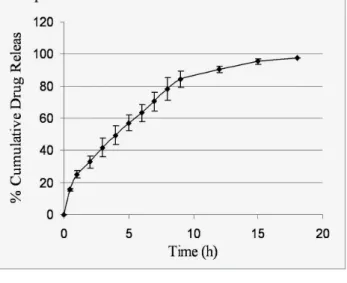 Figure 2. In vitro % cumulative drug release profile in  PBS pH-7.4 of formulation F1