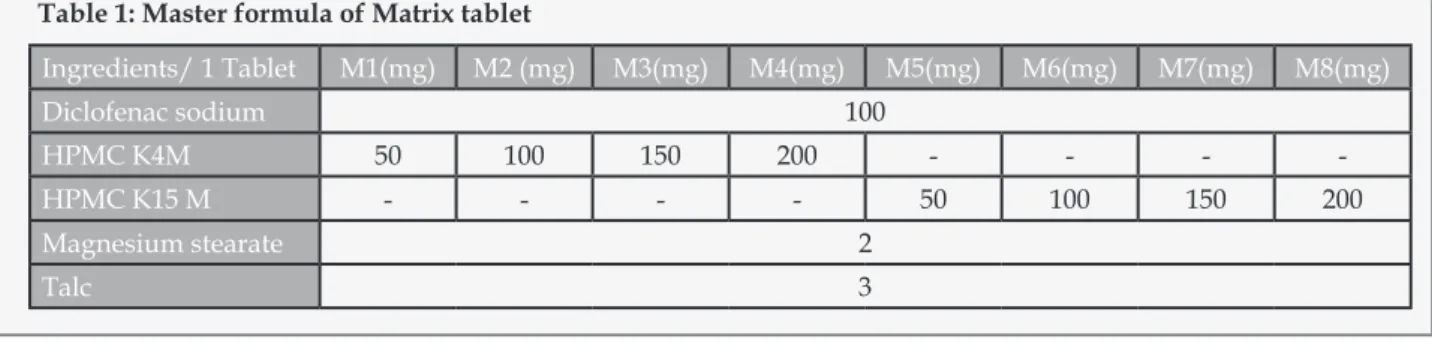 Table 1: Master formula of Matrix tablet   Ingredients/ 1 Tablet M1(mg) M2 (mg) M3(mg) M4(mg) M5(mg) M6(mg) M7(mg) M8(mg) Diclofenac sodium  100 HPMC K4M 50 100 150 200 - - -  -HPMC K15 M - - - - 50 100 150 200 Magnesium stearate 2 Talc 3