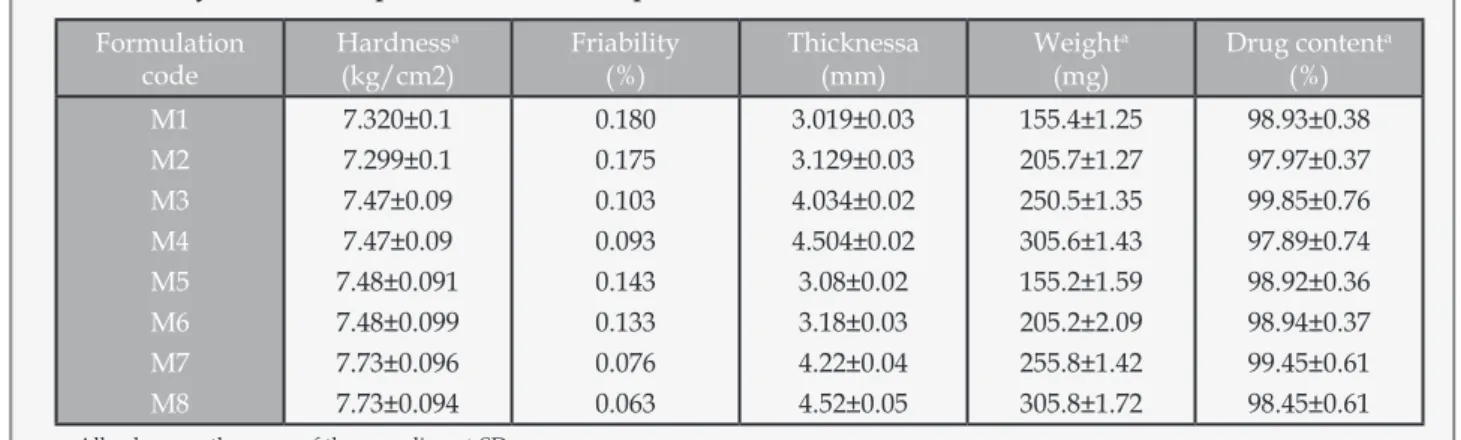 Table 2: Physicochemical parameters of developed matrix tablets Formulation  code Hardness a(kg/cm2) Friability (%) Thicknessa(mm) Weight a(mg) Drug content a (%) M1 M2 M3 M4 M5 M6 M7 M8 7.320±0.17.299±0.17.47±0.097.47±0.09 7.48±0.0917.48±0.0997.73±0.0967.