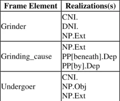 Table 1. Core Frame Elements and their syntactic realizations