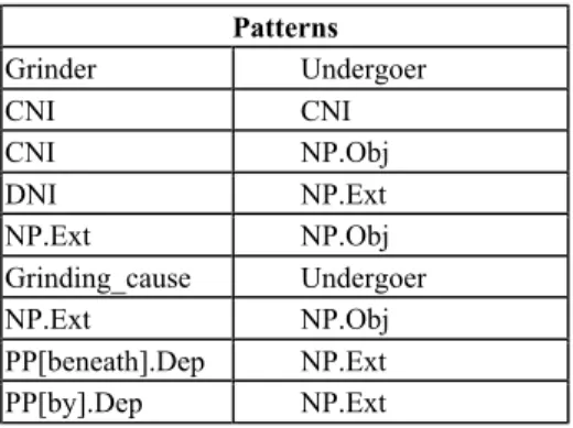 Table 2. Valence Patterns Patterns Grinder Undergoer CNI CNI CNI NP.Obj DNI NP.Ext NP.Ext NP.Obj Grinding_cause Undergoer NP.Ext NP.Obj PP[beneath].Dep NP.Ext PP[by].Dep NP.Ext