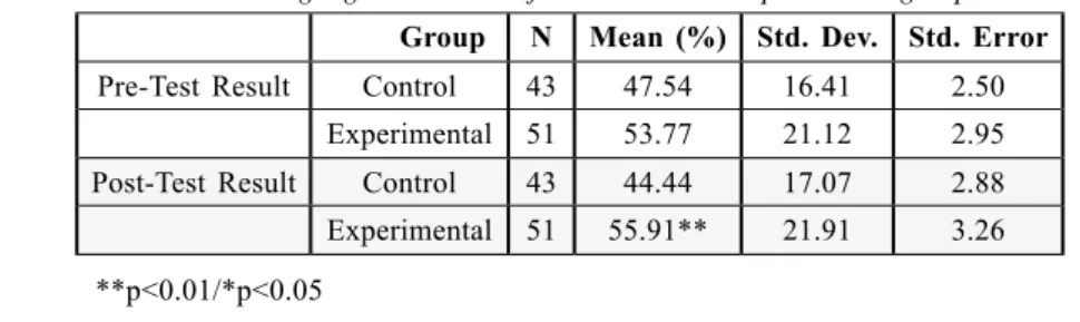 Table 2. Language test results of the control and experimental groups.