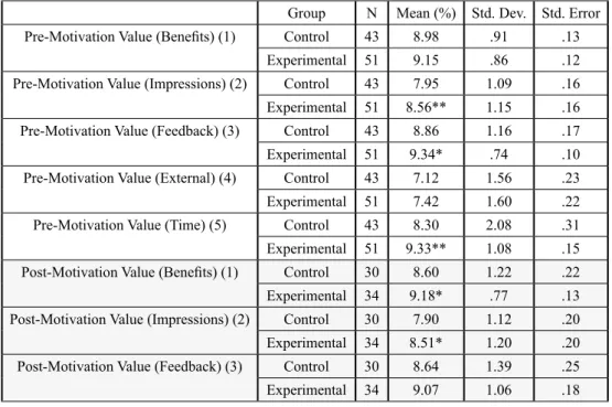 Table 3. Motivation values of the control and experimental groups.