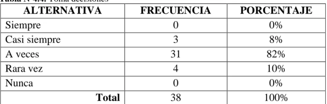 Tabla Nº4.4. Toma decisiones 