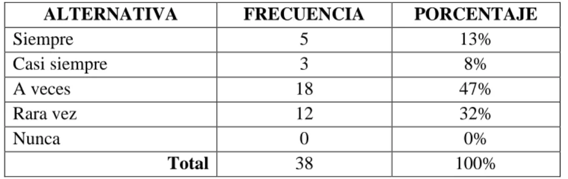 Tabla Nº4.5.  Capacitaciones continuas