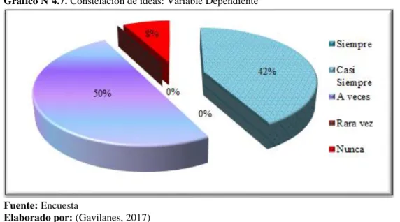 Gráfico Nº4.7. Constelación de ideas: Variable Dependiente 