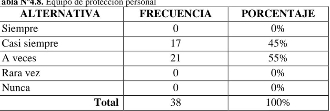 Tabla Nº4.8. Equipo de protección personal 