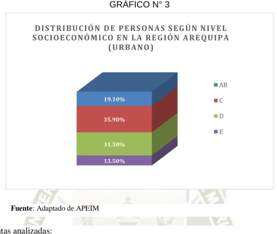 GRÁFICO N° 3 