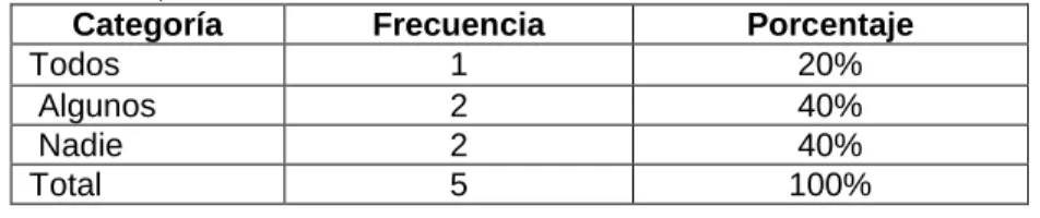 Cuadro 7       Preg  5   ¿Saludan cuando ingresan al aula?   