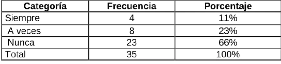 Cuadro 13     Preg 1  ¿Asistió a un centro de estimulación temprana?             