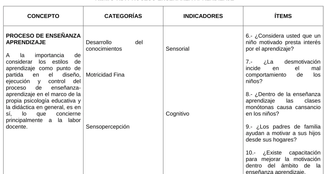 Tabla 3 V.D. PROCESO ENSEÑANZA APRENDIZAJE 