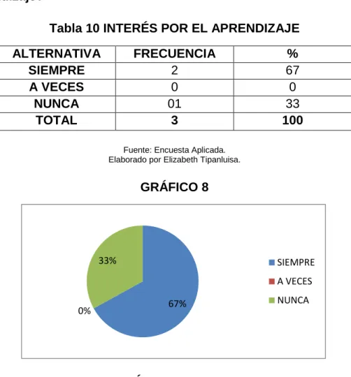 Tabla 10 INTERÉS POR EL APRENDIZAJE 