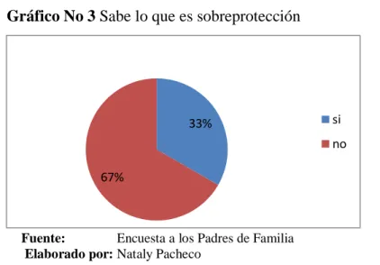 Tabla No 5 Sabe usted que es la sobreprotección Infantil 