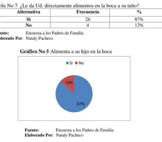 Tabla No 7  ¿Le da Ud. directamente alimentos en la boca a su niño? 