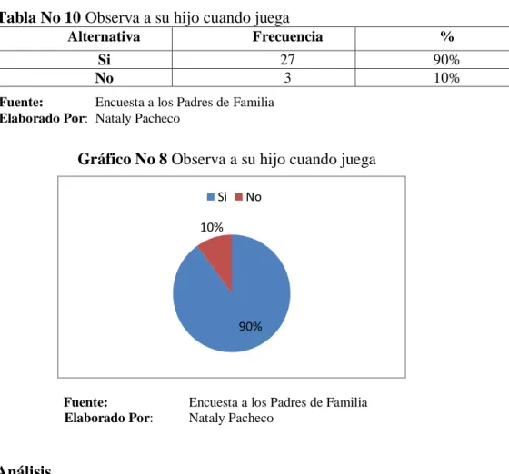 Tabla No 10 Observa a su hijo cuando juega 