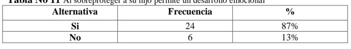 Tabla No 11  Al sobreproteger a su hijo permite un desarrollo emocional