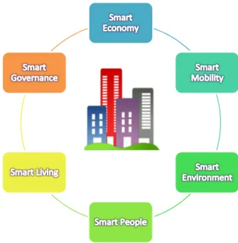 Figure 1. Most often mentioned characteristics of a Smart City. 