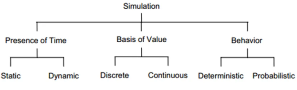 Figure 3 Simulations’ taxonomy. Source: (Sulistio et al., 2004).  